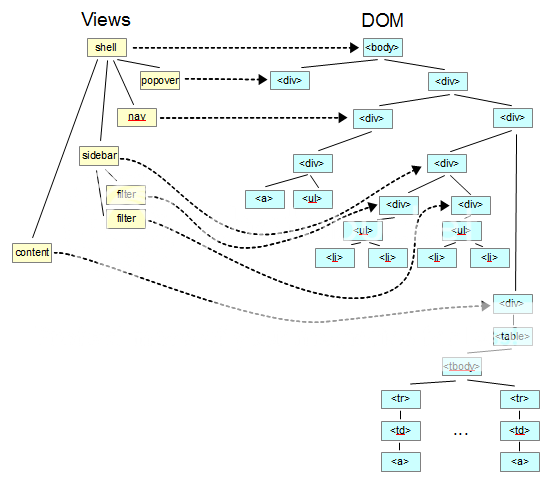 Relationship of Views to Each Other and the DOM